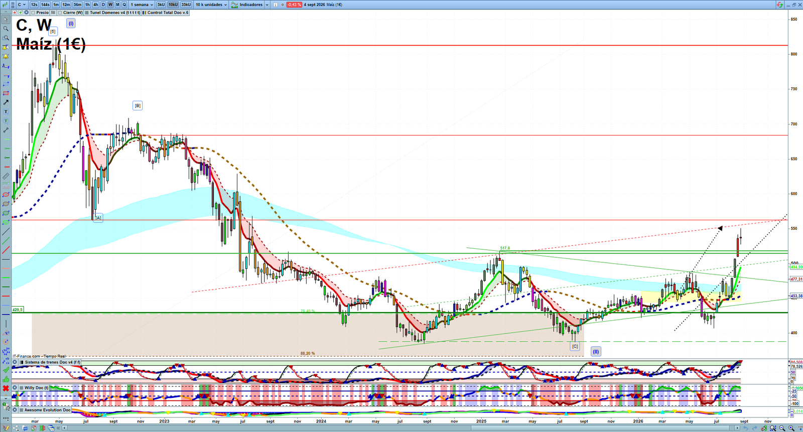 Corn weekly technical analysis chart reviewing price action, trend context and commodity market structure